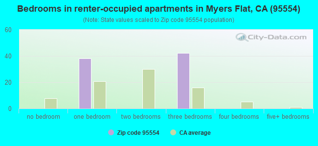 Bedrooms in renter-occupied apartments in Myers Flat, CA (95554) 