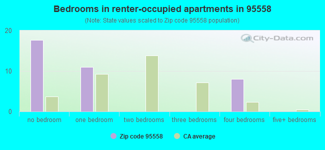 Bedrooms in renter-occupied apartments in 95558 