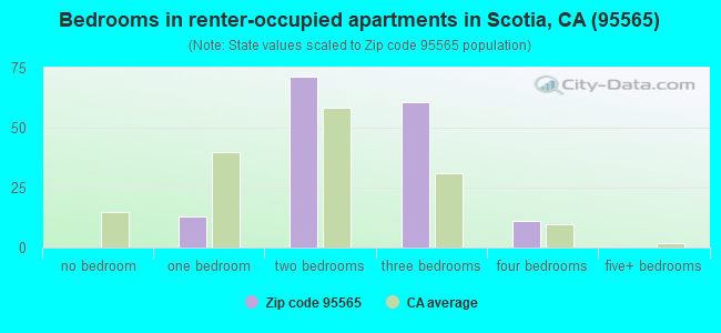 Bedrooms in renter-occupied apartments in Scotia, CA (95565) 