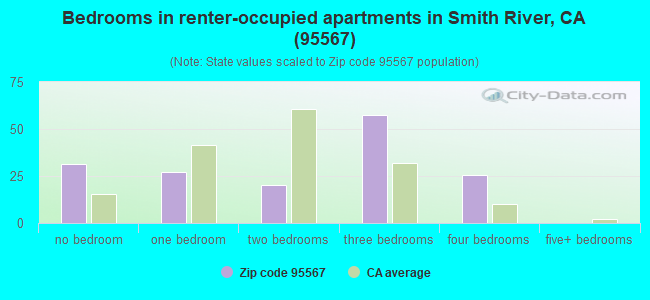 Bedrooms in renter-occupied apartments in Smith River, CA (95567) 