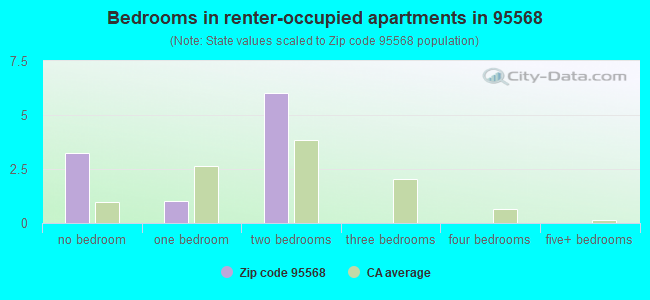 Bedrooms in renter-occupied apartments in 95568 