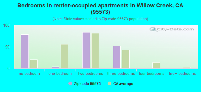Bedrooms in renter-occupied apartments in Willow Creek, CA (95573) 
