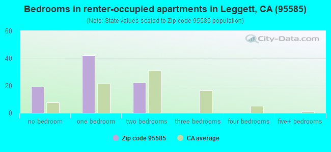 Bedrooms in renter-occupied apartments in Leggett, CA (95585) 