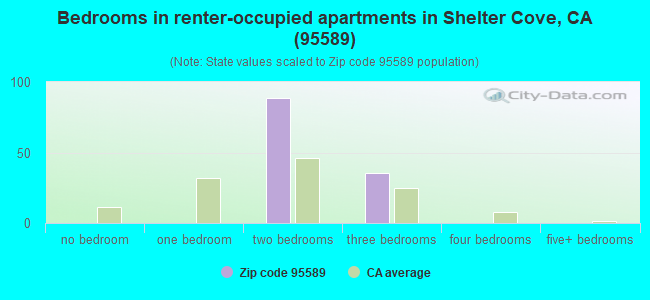 Bedrooms in renter-occupied apartments in Shelter Cove, CA (95589) 