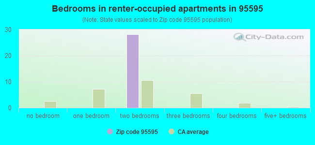 Bedrooms in renter-occupied apartments in 95595 