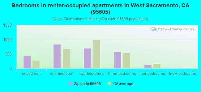 Bedrooms in renter-occupied apartments in West Sacramento, CA (95605) 