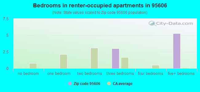 Bedrooms in renter-occupied apartments in 95606 