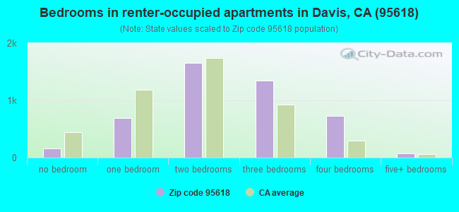 Bedrooms in renter-occupied apartments in Davis, CA (95618) 