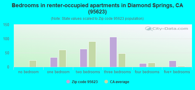Bedrooms in renter-occupied apartments in Diamond Springs, CA (95623) 