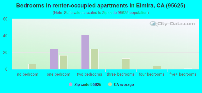Bedrooms in renter-occupied apartments in Elmira, CA (95625) 