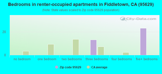 Bedrooms in renter-occupied apartments in Fiddletown, CA (95629) 