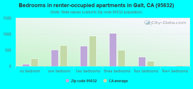 Bedrooms in renter-occupied apartments in Galt, CA (95632) 