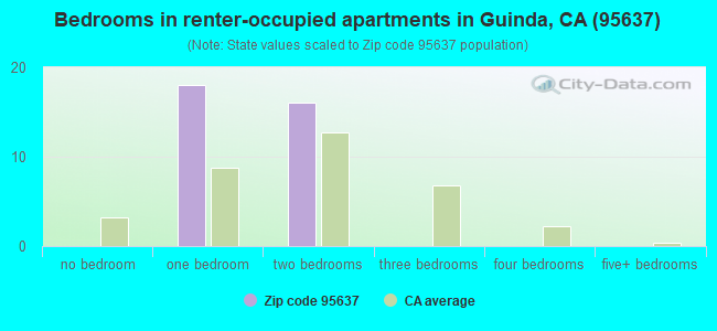 Bedrooms in renter-occupied apartments in Guinda, CA (95637) 