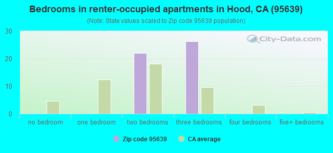Bedrooms in renter-occupied apartments in Hood, CA (95639) 