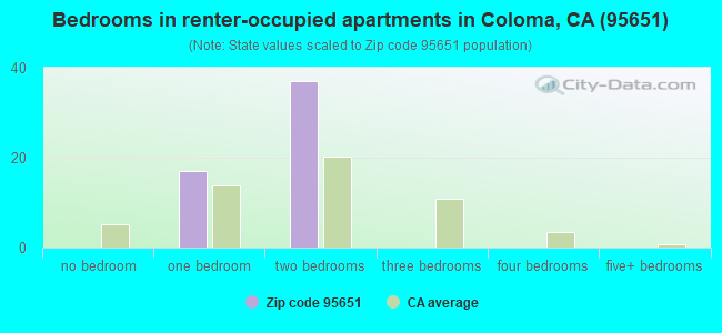 Bedrooms in renter-occupied apartments in Coloma, CA (95651) 