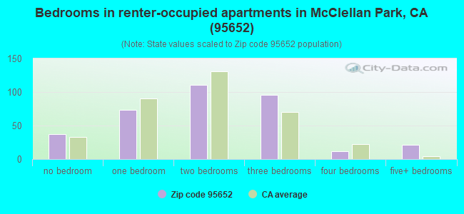 Bedrooms in renter-occupied apartments in McClellan Park, CA (95652) 
