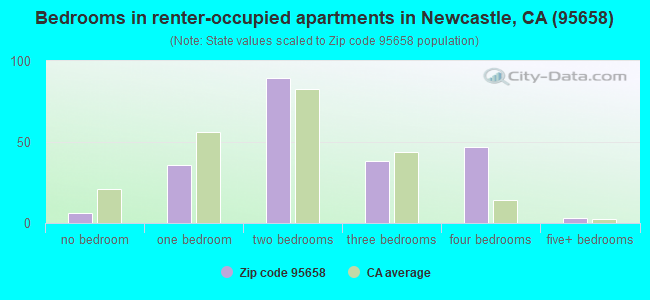 Bedrooms in renter-occupied apartments in Newcastle, CA (95658) 