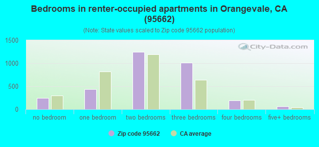 Bedrooms in renter-occupied apartments in Orangevale, CA (95662) 