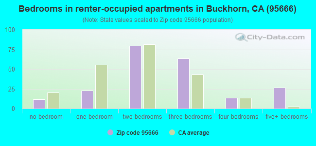 Bedrooms in renter-occupied apartments in Buckhorn, CA (95666) 