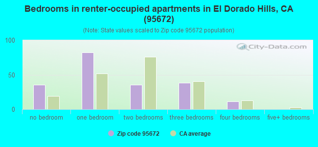 Bedrooms in renter-occupied apartments in El Dorado Hills, CA (95672) 