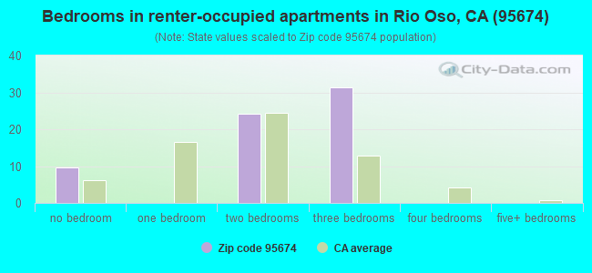 Bedrooms in renter-occupied apartments in Rio Oso, CA (95674) 