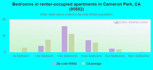 Bedrooms in renter-occupied apartments in Cameron Park, CA (95682) 