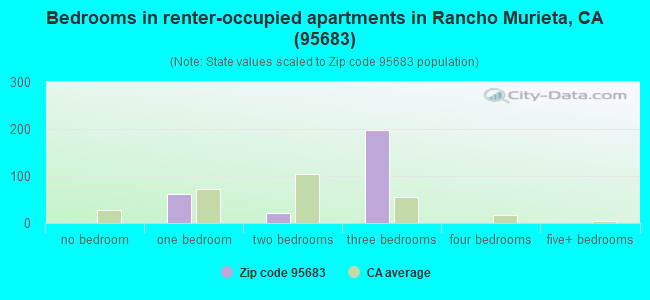 Bedrooms in renter-occupied apartments in Rancho Murieta, CA (95683) 