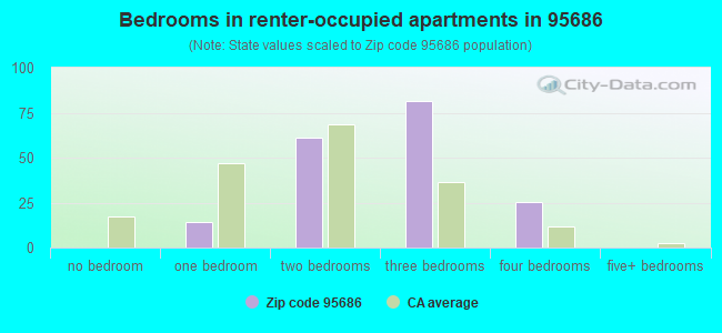 Bedrooms in renter-occupied apartments in 95686 
