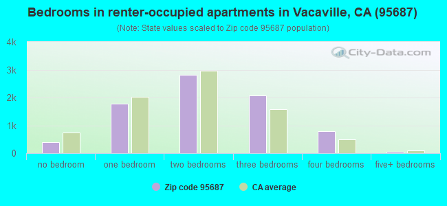 Bedrooms in renter-occupied apartments in Vacaville, CA (95687) 