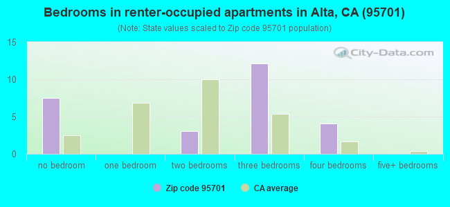 Bedrooms in renter-occupied apartments in Alta, CA (95701) 