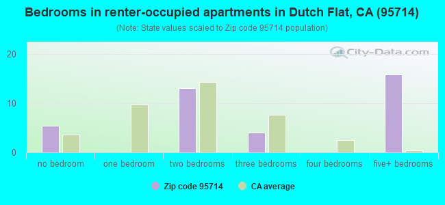 Bedrooms in renter-occupied apartments in Dutch Flat, CA (95714) 