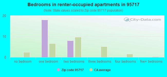 Bedrooms in renter-occupied apartments in 95717 