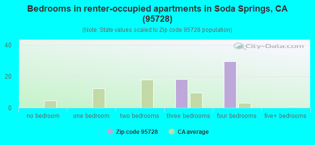 Bedrooms in renter-occupied apartments in Soda Springs, CA (95728) 