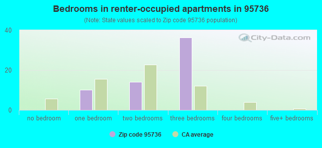 Bedrooms in renter-occupied apartments in 95736 