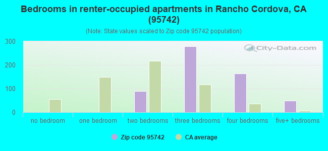Bedrooms in renter-occupied apartments in Rancho Cordova, CA (95742) 