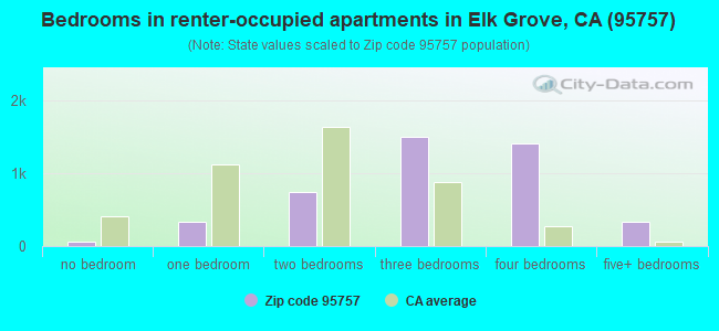 Bedrooms in renter-occupied apartments in Elk Grove, CA (95757) 