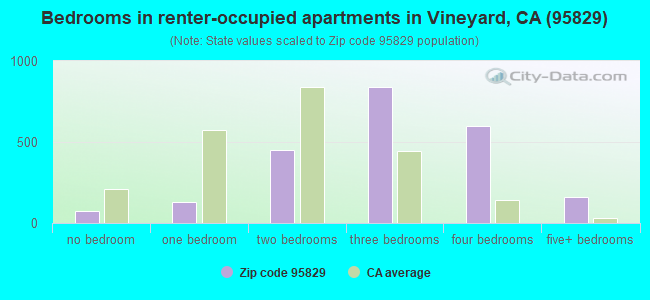 Bedrooms in renter-occupied apartments in Vineyard, CA (95829) 