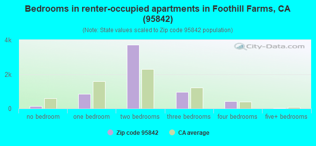 Bedrooms in renter-occupied apartments in Foothill Farms, CA (95842) 