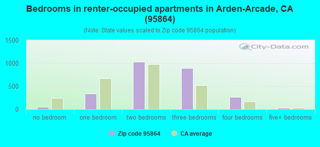 Bedrooms in renter-occupied apartments in Arden-Arcade, CA (95864) 