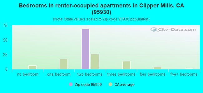 Bedrooms in renter-occupied apartments in Clipper Mills, CA (95930) 