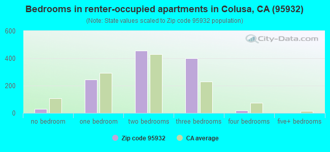 Bedrooms in renter-occupied apartments in Colusa, CA (95932) 