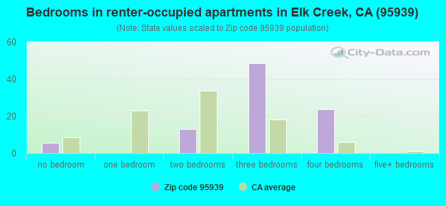 Bedrooms in renter-occupied apartments in Elk Creek, CA (95939) 