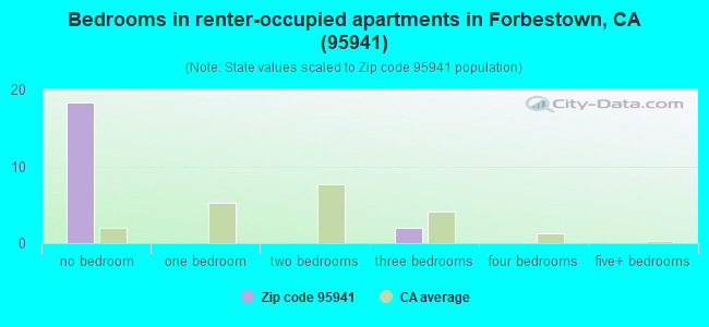 Bedrooms in renter-occupied apartments in Forbestown, CA (95941) 