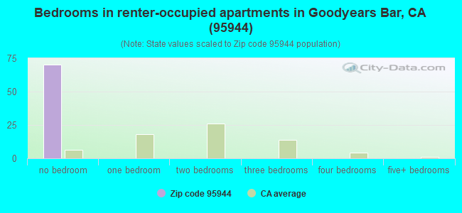 Bedrooms in renter-occupied apartments in Goodyears Bar, CA (95944) 