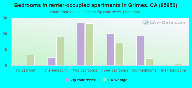 Bedrooms in renter-occupied apartments in Grimes, CA (95950) 