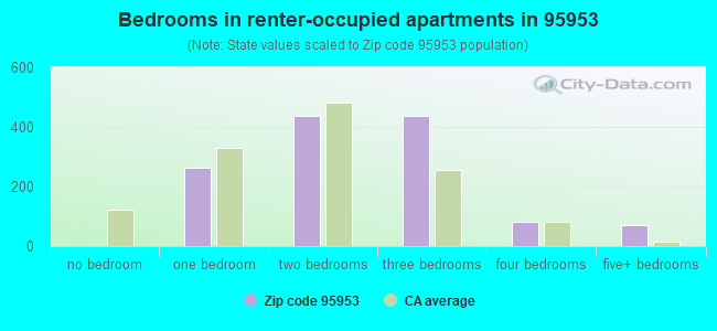 Bedrooms in renter-occupied apartments in 95953 