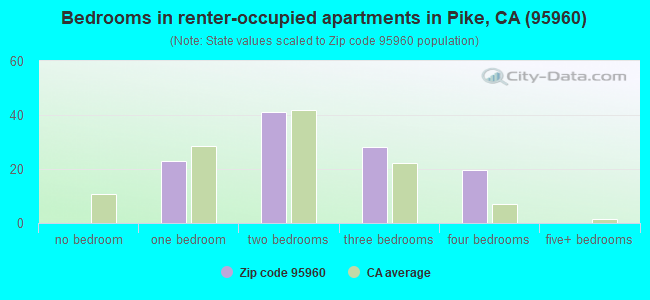 Bedrooms in renter-occupied apartments in Pike, CA (95960) 