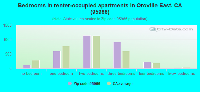 Bedrooms in renter-occupied apartments in Oroville East, CA (95966) 