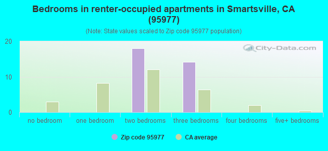 Bedrooms in renter-occupied apartments in Smartsville, CA (95977) 