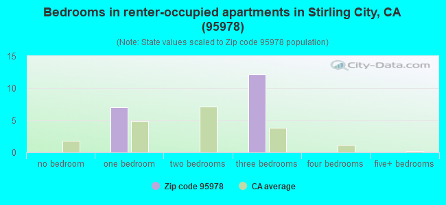 Bedrooms in renter-occupied apartments in Stirling City, CA (95978) 